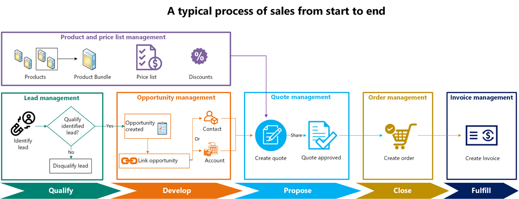sales-process-start-end